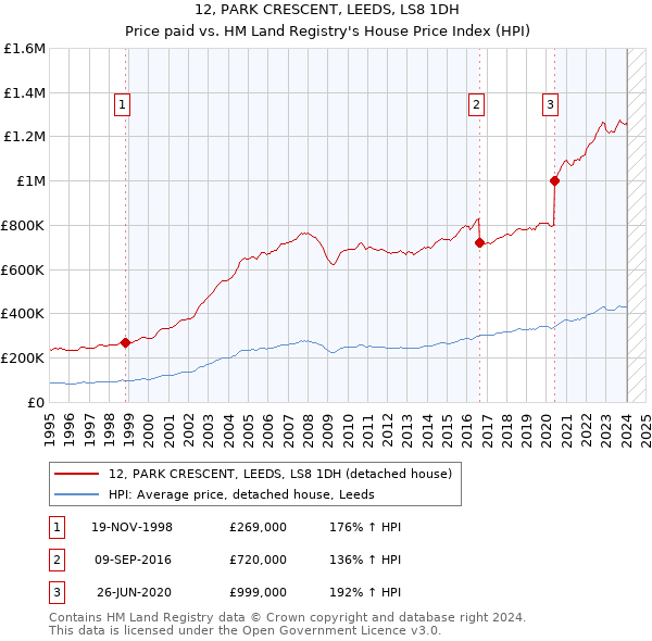 12, PARK CRESCENT, LEEDS, LS8 1DH: Price paid vs HM Land Registry's House Price Index