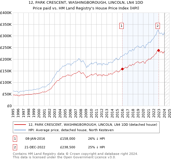12, PARK CRESCENT, WASHINGBOROUGH, LINCOLN, LN4 1DD: Price paid vs HM Land Registry's House Price Index
