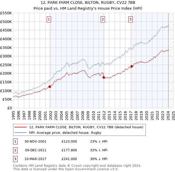 12, PARK FARM CLOSE, BILTON, RUGBY, CV22 7BB: Price paid vs HM Land Registry's House Price Index