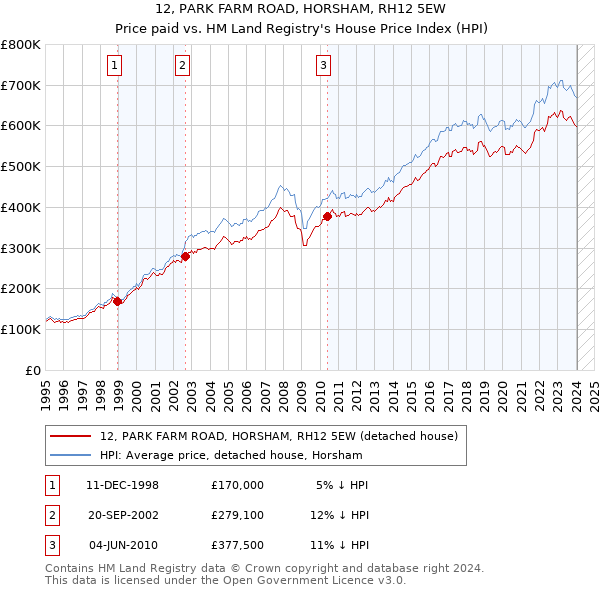 12, PARK FARM ROAD, HORSHAM, RH12 5EW: Price paid vs HM Land Registry's House Price Index