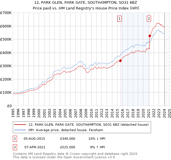 12, PARK GLEN, PARK GATE, SOUTHAMPTON, SO31 6BZ: Price paid vs HM Land Registry's House Price Index