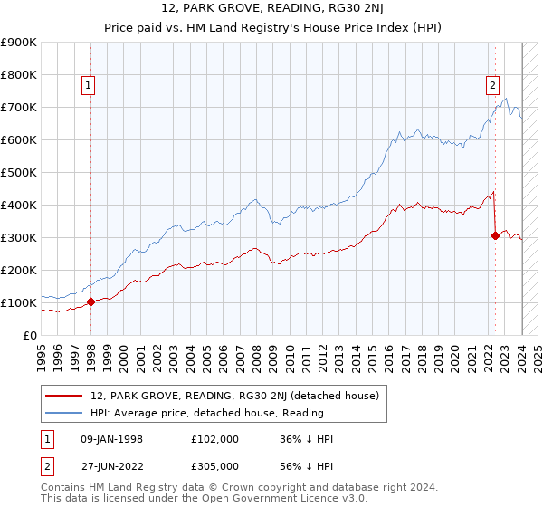 12, PARK GROVE, READING, RG30 2NJ: Price paid vs HM Land Registry's House Price Index