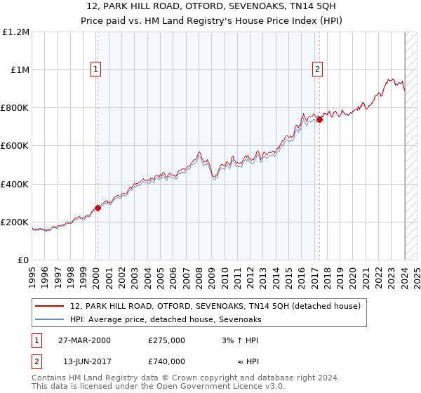12, PARK HILL ROAD, OTFORD, SEVENOAKS, TN14 5QH: Price paid vs HM Land Registry's House Price Index