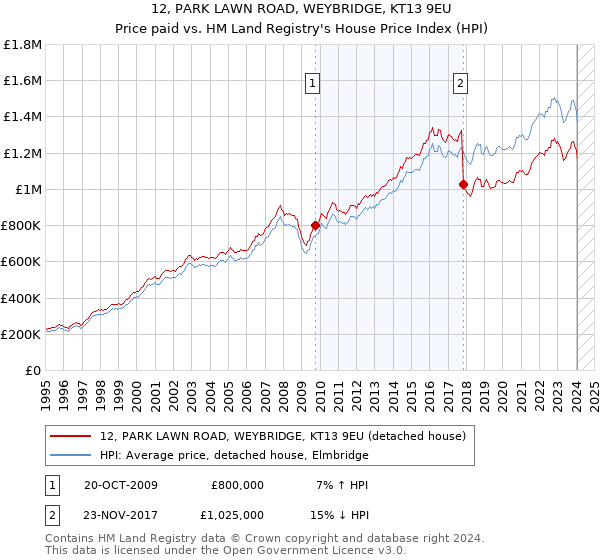 12, PARK LAWN ROAD, WEYBRIDGE, KT13 9EU: Price paid vs HM Land Registry's House Price Index