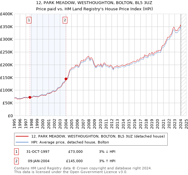 12, PARK MEADOW, WESTHOUGHTON, BOLTON, BL5 3UZ: Price paid vs HM Land Registry's House Price Index