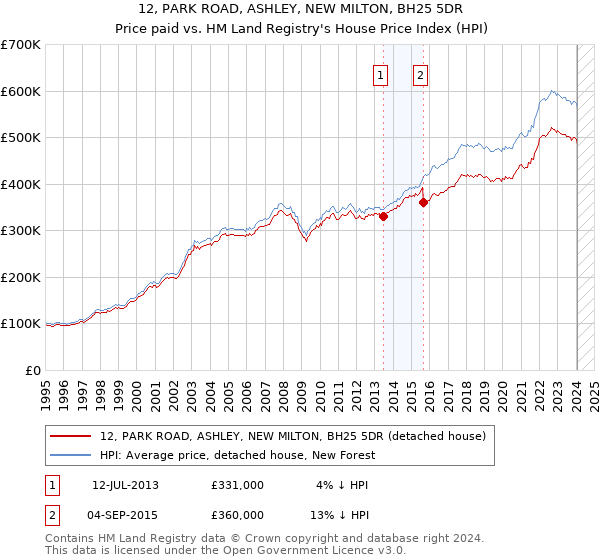 12, PARK ROAD, ASHLEY, NEW MILTON, BH25 5DR: Price paid vs HM Land Registry's House Price Index