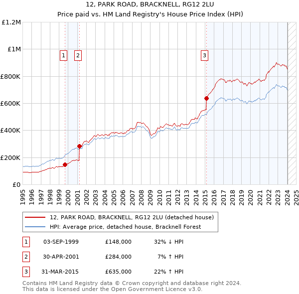 12, PARK ROAD, BRACKNELL, RG12 2LU: Price paid vs HM Land Registry's House Price Index