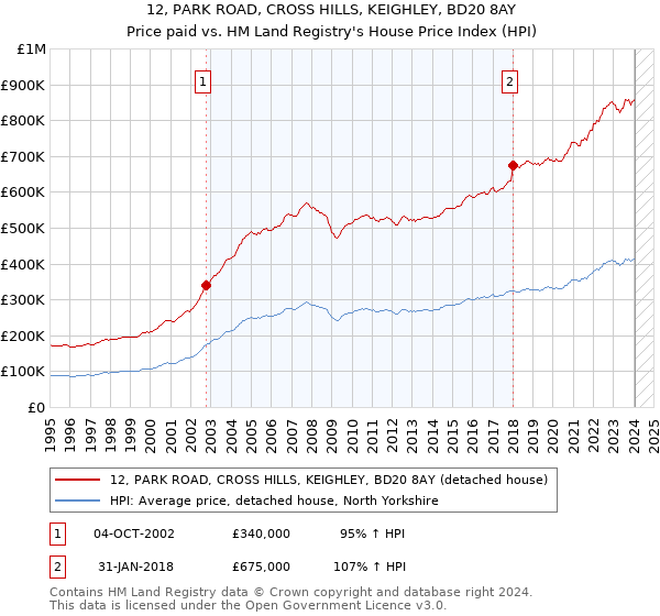 12, PARK ROAD, CROSS HILLS, KEIGHLEY, BD20 8AY: Price paid vs HM Land Registry's House Price Index