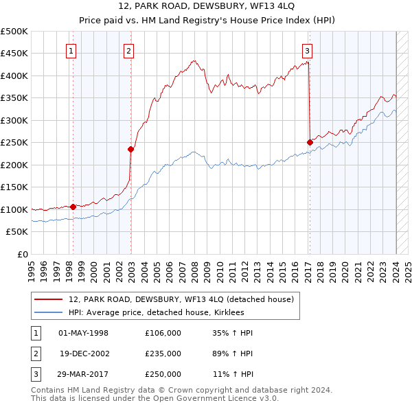 12, PARK ROAD, DEWSBURY, WF13 4LQ: Price paid vs HM Land Registry's House Price Index