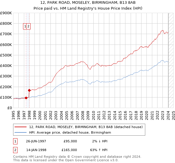 12, PARK ROAD, MOSELEY, BIRMINGHAM, B13 8AB: Price paid vs HM Land Registry's House Price Index