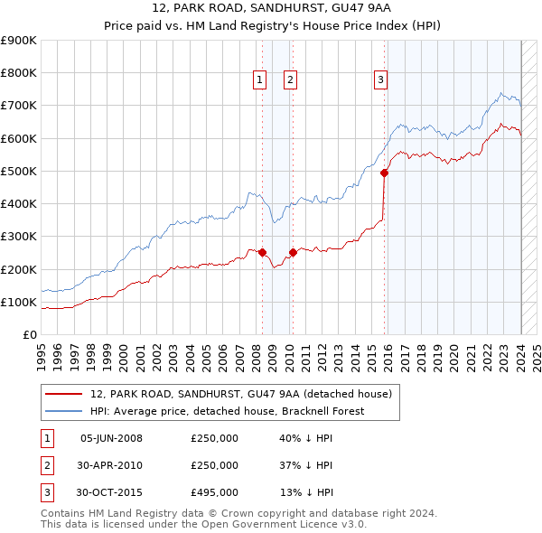12, PARK ROAD, SANDHURST, GU47 9AA: Price paid vs HM Land Registry's House Price Index