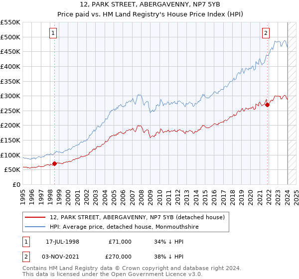 12, PARK STREET, ABERGAVENNY, NP7 5YB: Price paid vs HM Land Registry's House Price Index