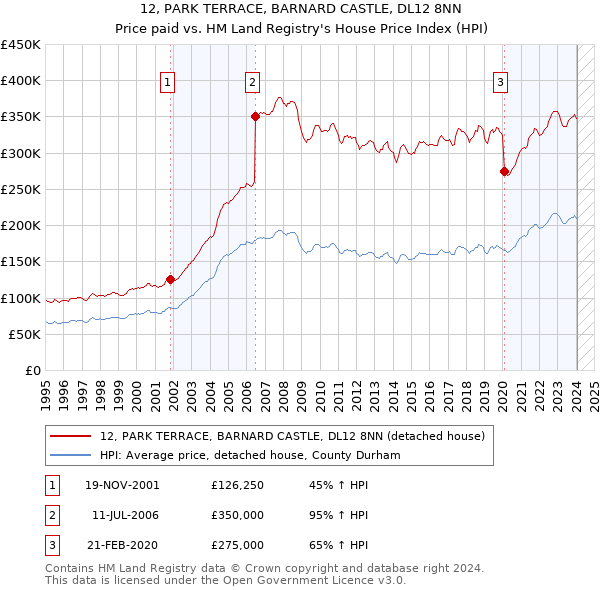 12, PARK TERRACE, BARNARD CASTLE, DL12 8NN: Price paid vs HM Land Registry's House Price Index