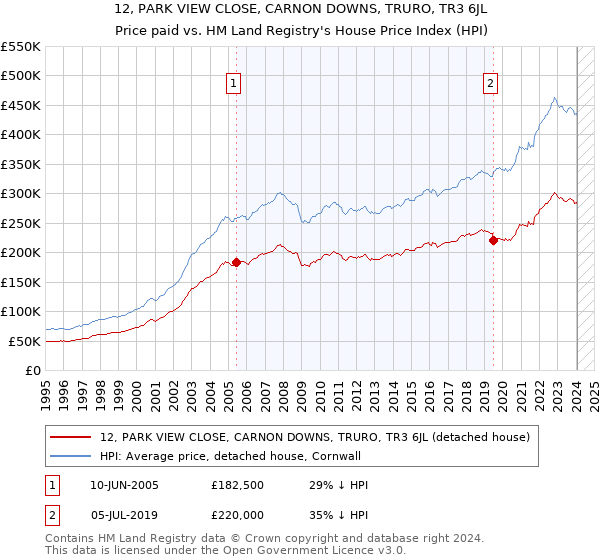 12, PARK VIEW CLOSE, CARNON DOWNS, TRURO, TR3 6JL: Price paid vs HM Land Registry's House Price Index