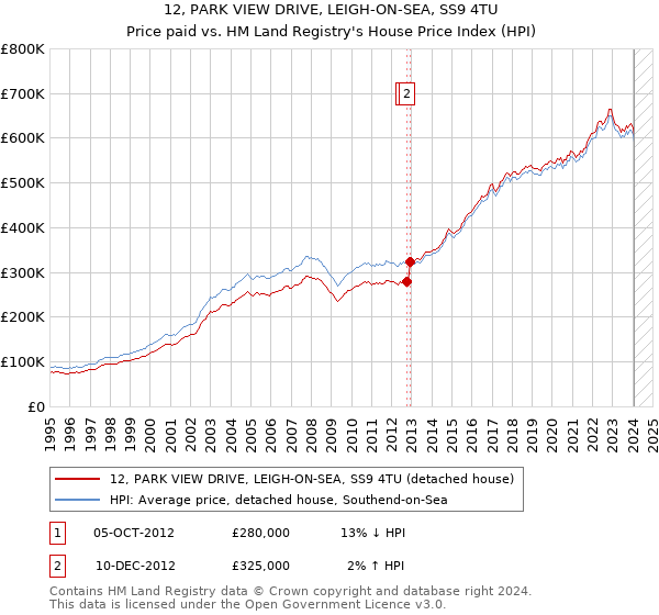 12, PARK VIEW DRIVE, LEIGH-ON-SEA, SS9 4TU: Price paid vs HM Land Registry's House Price Index