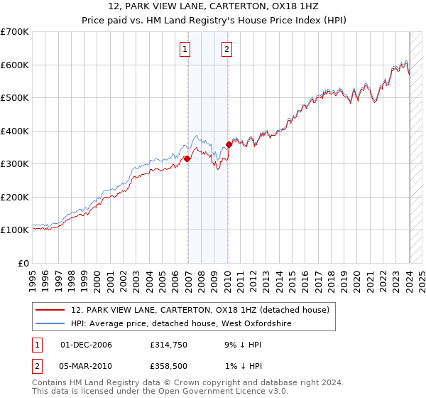12, PARK VIEW LANE, CARTERTON, OX18 1HZ: Price paid vs HM Land Registry's House Price Index