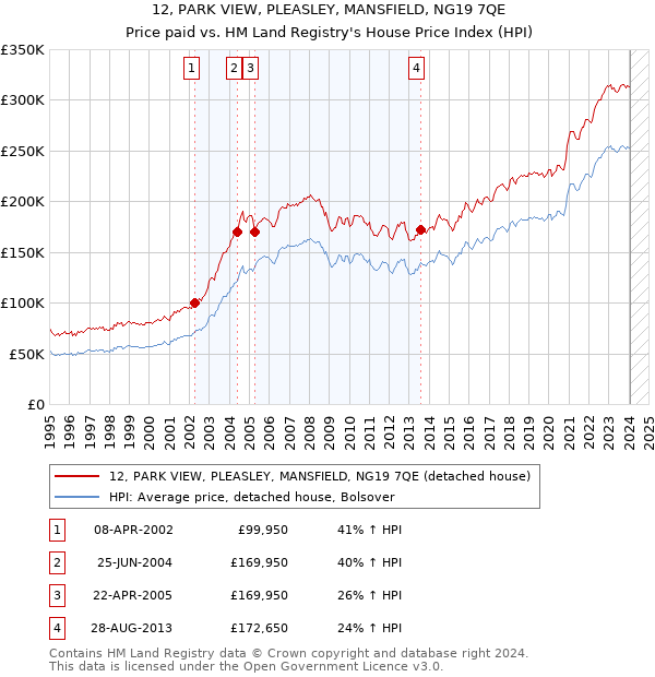 12, PARK VIEW, PLEASLEY, MANSFIELD, NG19 7QE: Price paid vs HM Land Registry's House Price Index