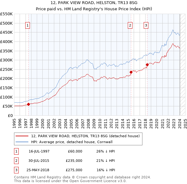 12, PARK VIEW ROAD, HELSTON, TR13 8SG: Price paid vs HM Land Registry's House Price Index