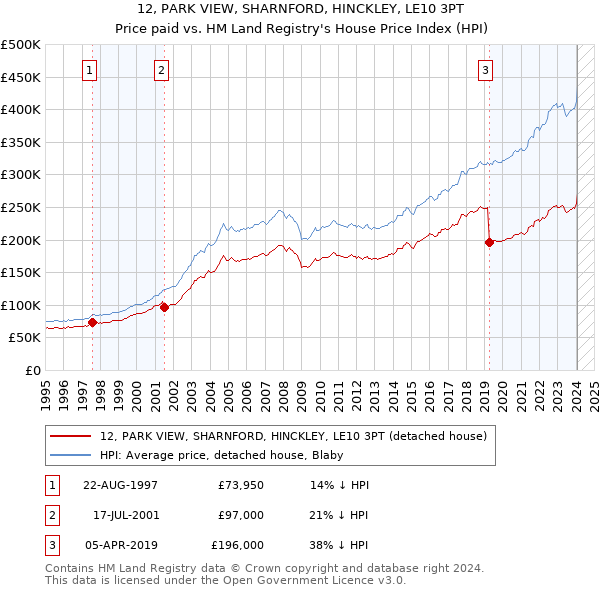 12, PARK VIEW, SHARNFORD, HINCKLEY, LE10 3PT: Price paid vs HM Land Registry's House Price Index