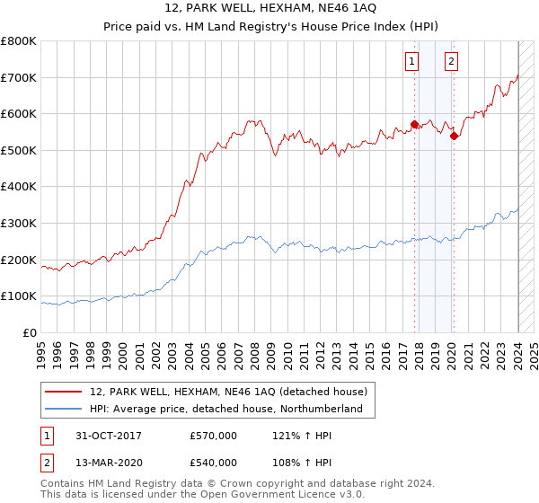 12, PARK WELL, HEXHAM, NE46 1AQ: Price paid vs HM Land Registry's House Price Index