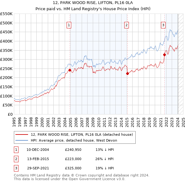 12, PARK WOOD RISE, LIFTON, PL16 0LA: Price paid vs HM Land Registry's House Price Index