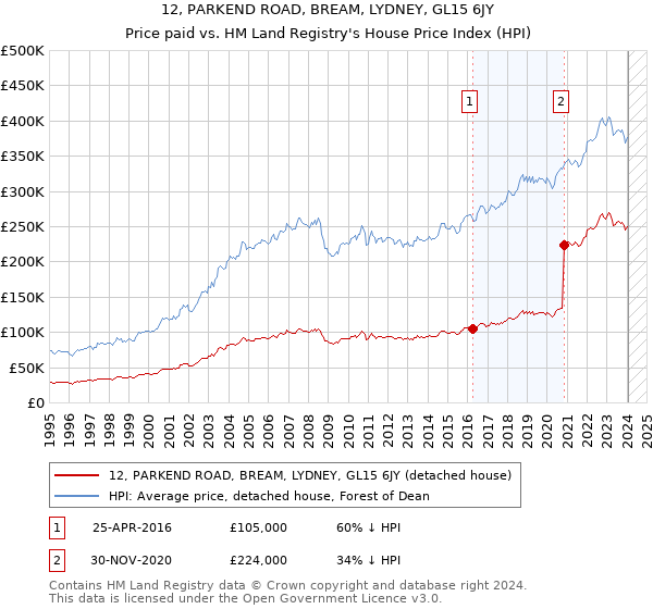 12, PARKEND ROAD, BREAM, LYDNEY, GL15 6JY: Price paid vs HM Land Registry's House Price Index