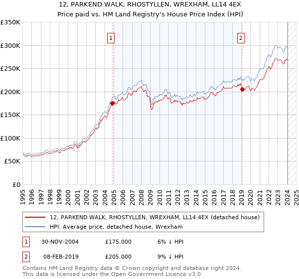 12, PARKEND WALK, RHOSTYLLEN, WREXHAM, LL14 4EX: Price paid vs HM Land Registry's House Price Index