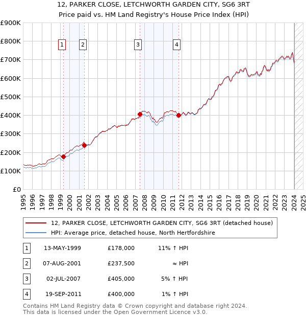 12, PARKER CLOSE, LETCHWORTH GARDEN CITY, SG6 3RT: Price paid vs HM Land Registry's House Price Index