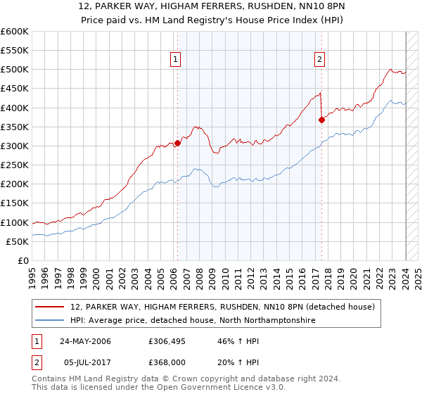 12, PARKER WAY, HIGHAM FERRERS, RUSHDEN, NN10 8PN: Price paid vs HM Land Registry's House Price Index