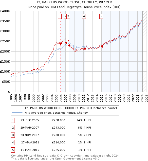 12, PARKERS WOOD CLOSE, CHORLEY, PR7 2FD: Price paid vs HM Land Registry's House Price Index