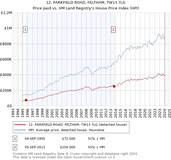 12, PARKFIELD ROAD, FELTHAM, TW13 7LG: Price paid vs HM Land Registry's House Price Index