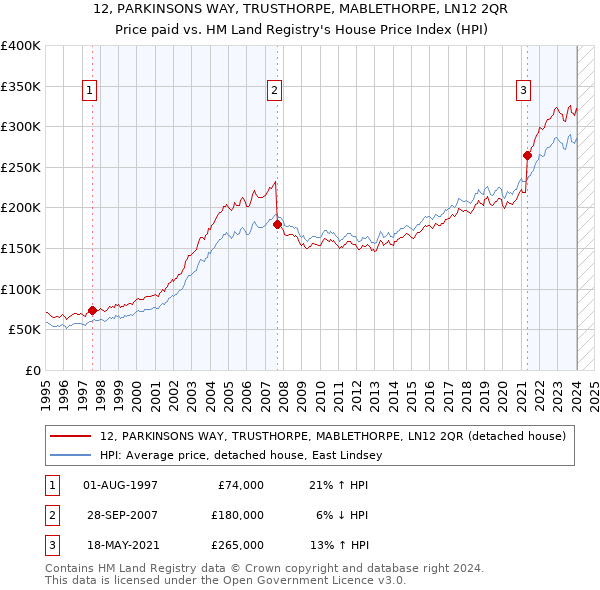 12, PARKINSONS WAY, TRUSTHORPE, MABLETHORPE, LN12 2QR: Price paid vs HM Land Registry's House Price Index