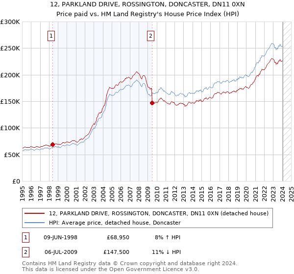 12, PARKLAND DRIVE, ROSSINGTON, DONCASTER, DN11 0XN: Price paid vs HM Land Registry's House Price Index