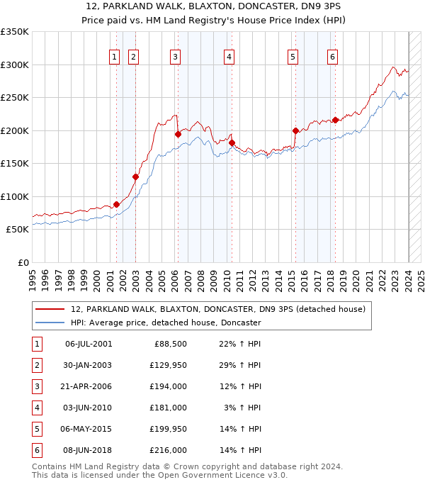 12, PARKLAND WALK, BLAXTON, DONCASTER, DN9 3PS: Price paid vs HM Land Registry's House Price Index