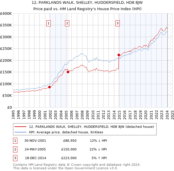 12, PARKLANDS WALK, SHELLEY, HUDDERSFIELD, HD8 8JW: Price paid vs HM Land Registry's House Price Index