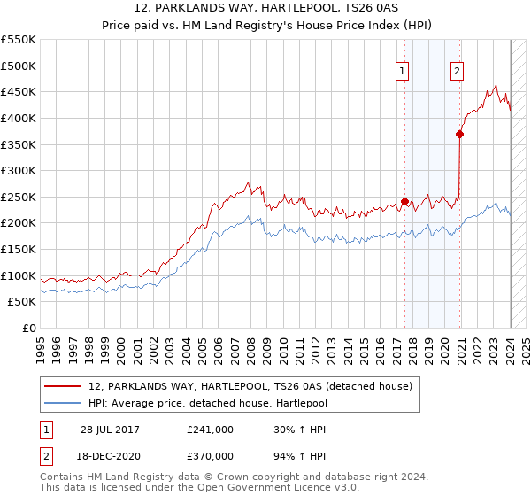 12, PARKLANDS WAY, HARTLEPOOL, TS26 0AS: Price paid vs HM Land Registry's House Price Index