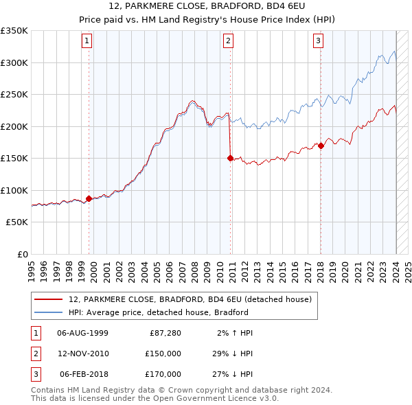 12, PARKMERE CLOSE, BRADFORD, BD4 6EU: Price paid vs HM Land Registry's House Price Index