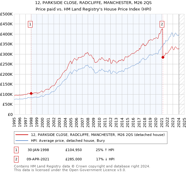 12, PARKSIDE CLOSE, RADCLIFFE, MANCHESTER, M26 2QS: Price paid vs HM Land Registry's House Price Index