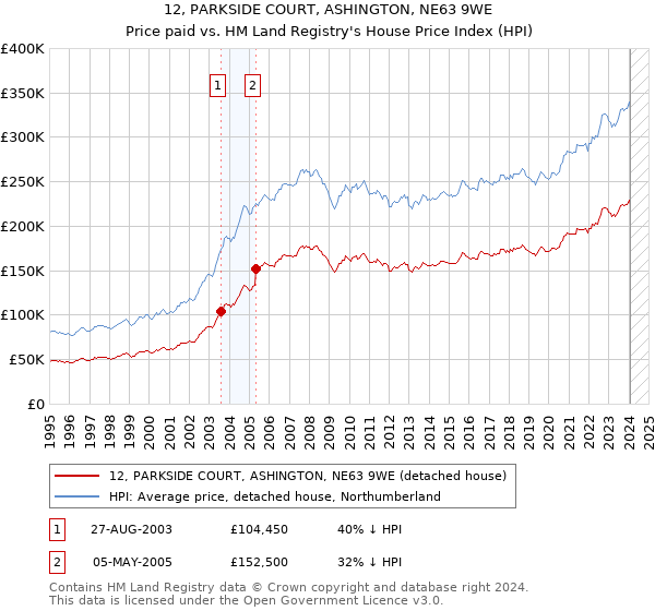 12, PARKSIDE COURT, ASHINGTON, NE63 9WE: Price paid vs HM Land Registry's House Price Index