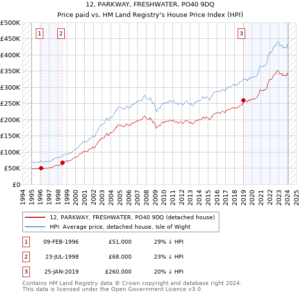 12, PARKWAY, FRESHWATER, PO40 9DQ: Price paid vs HM Land Registry's House Price Index