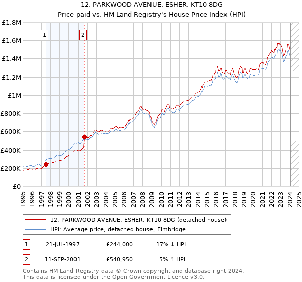 12, PARKWOOD AVENUE, ESHER, KT10 8DG: Price paid vs HM Land Registry's House Price Index
