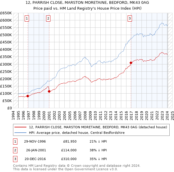 12, PARRISH CLOSE, MARSTON MORETAINE, BEDFORD, MK43 0AG: Price paid vs HM Land Registry's House Price Index