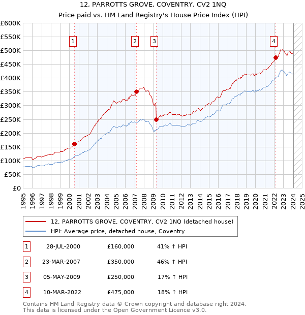 12, PARROTTS GROVE, COVENTRY, CV2 1NQ: Price paid vs HM Land Registry's House Price Index