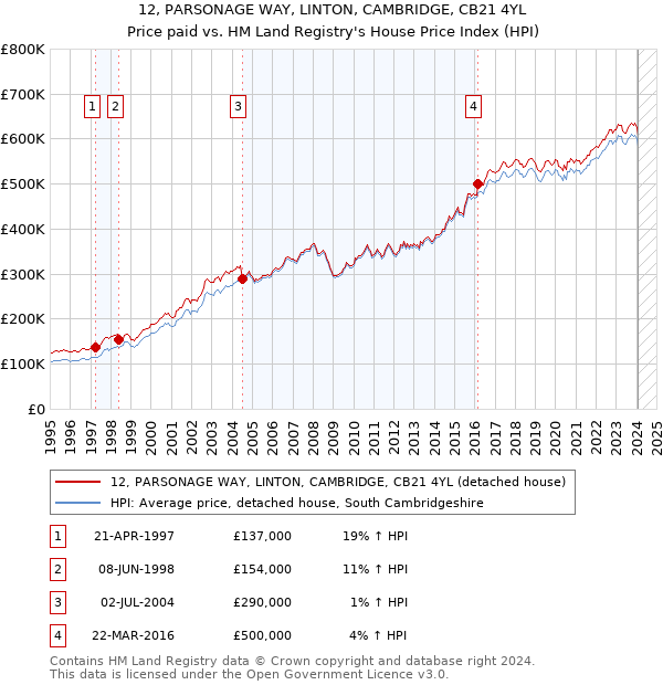 12, PARSONAGE WAY, LINTON, CAMBRIDGE, CB21 4YL: Price paid vs HM Land Registry's House Price Index