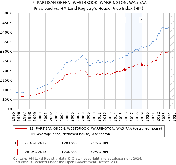 12, PARTISAN GREEN, WESTBROOK, WARRINGTON, WA5 7AA: Price paid vs HM Land Registry's House Price Index