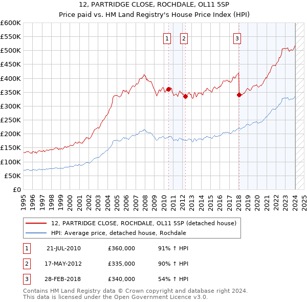 12, PARTRIDGE CLOSE, ROCHDALE, OL11 5SP: Price paid vs HM Land Registry's House Price Index