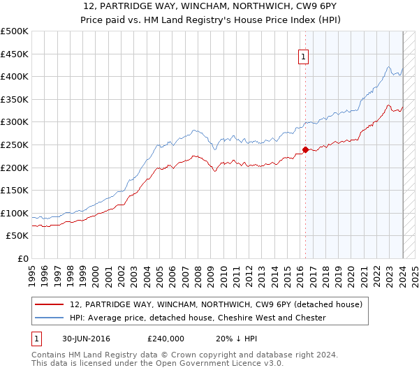 12, PARTRIDGE WAY, WINCHAM, NORTHWICH, CW9 6PY: Price paid vs HM Land Registry's House Price Index