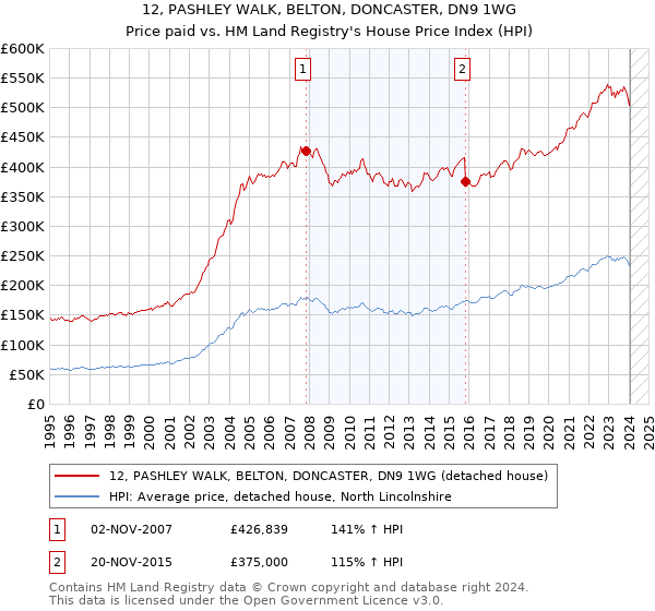 12, PASHLEY WALK, BELTON, DONCASTER, DN9 1WG: Price paid vs HM Land Registry's House Price Index