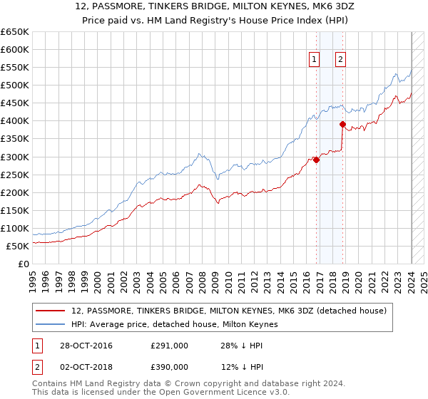 12, PASSMORE, TINKERS BRIDGE, MILTON KEYNES, MK6 3DZ: Price paid vs HM Land Registry's House Price Index