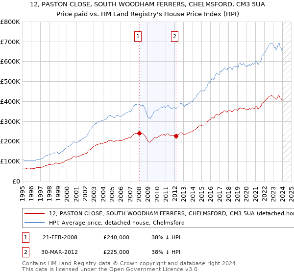 12, PASTON CLOSE, SOUTH WOODHAM FERRERS, CHELMSFORD, CM3 5UA: Price paid vs HM Land Registry's House Price Index
